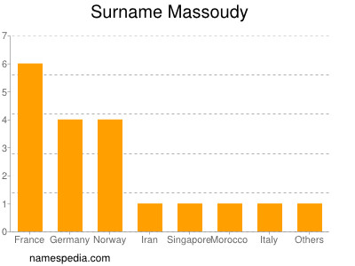 nom Massoudy