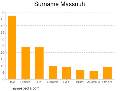 Familiennamen Massouh