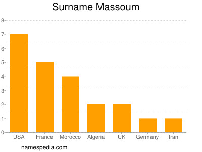 Surname Massoum
