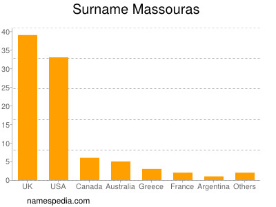 Familiennamen Massouras