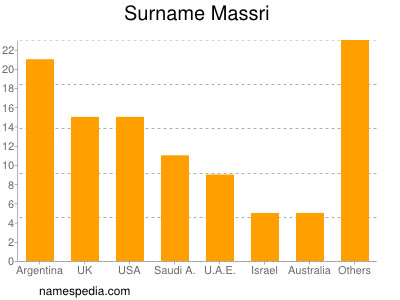 Surname Massri