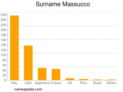 Familiennamen Massucco