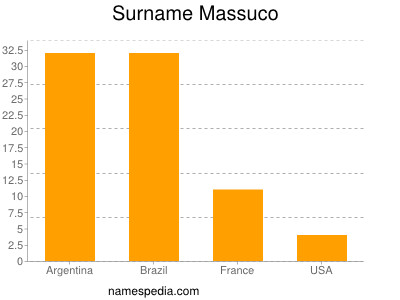 Familiennamen Massuco