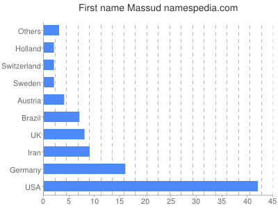 Vornamen Massud