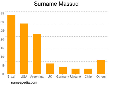 Familiennamen Massud