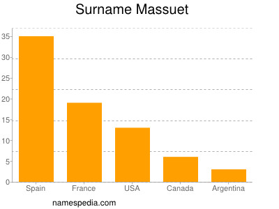 Familiennamen Massuet