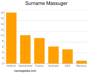 Surname Massuger