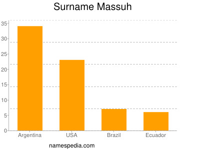 Familiennamen Massuh