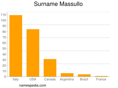Surname Massullo