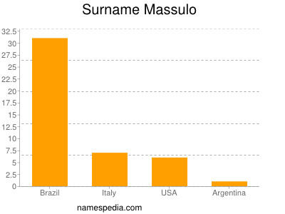 Surname Massulo