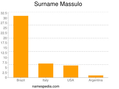 Familiennamen Massulo