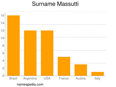Familiennamen Massutti
