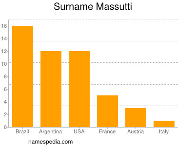 nom Massutti