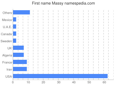 Vornamen Massy