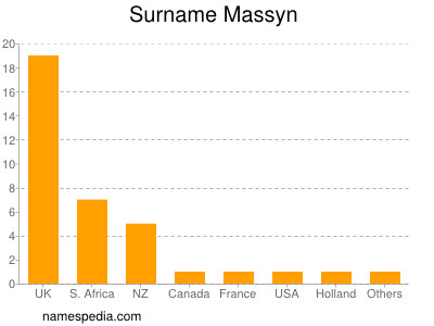 Familiennamen Massyn