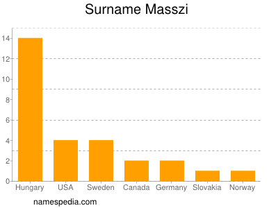 Familiennamen Masszi