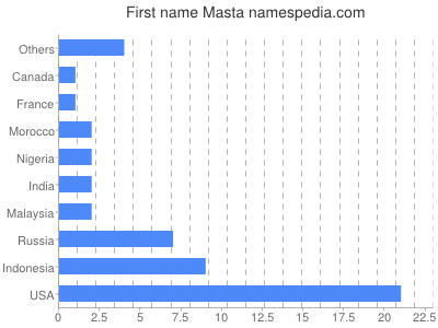 Vornamen Masta