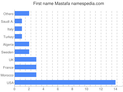 Vornamen Mastafa