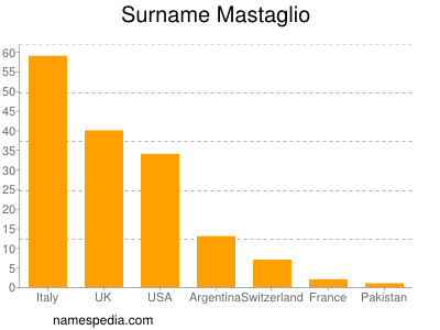 Familiennamen Mastaglio