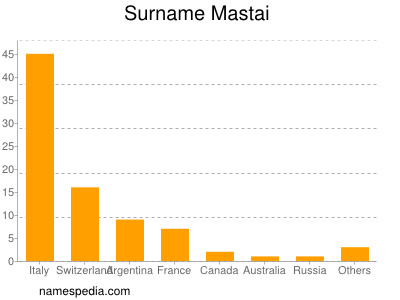 Familiennamen Mastai