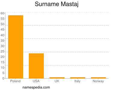 nom Mastaj