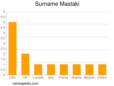 Surname Mastaki