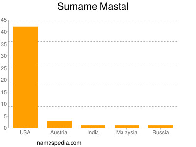 Surname Mastal