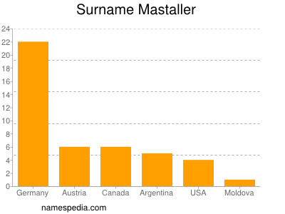 Familiennamen Mastaller