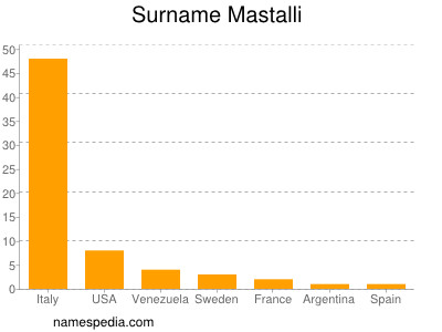 nom Mastalli