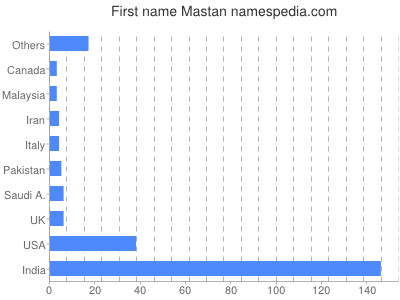 Vornamen Mastan