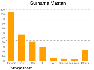 Familiennamen Mastan
