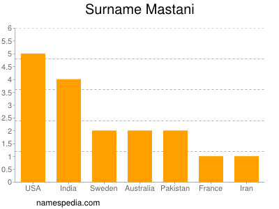 Familiennamen Mastani