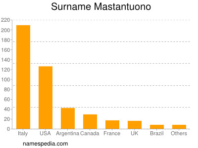 Familiennamen Mastantuono
