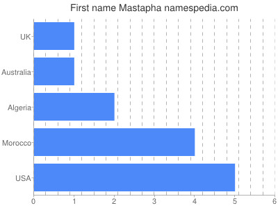 Given name Mastapha