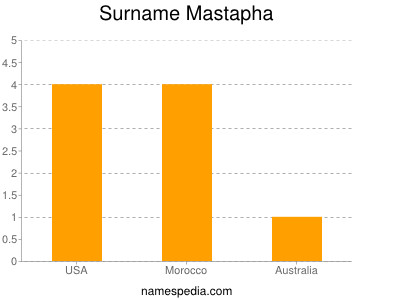 Surname Mastapha