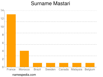 nom Mastari