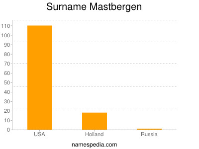 Familiennamen Mastbergen