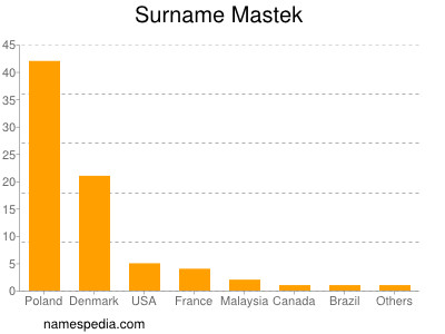 Surname Mastek