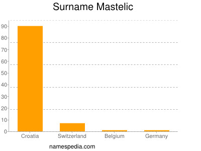 Familiennamen Mastelic