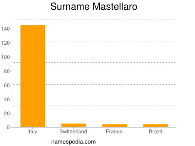 Familiennamen Mastellaro
