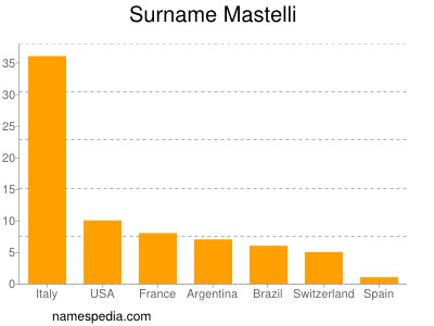 Surname Mastelli