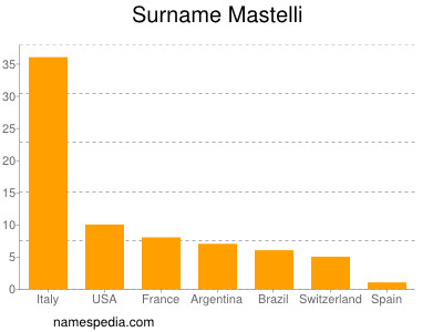 nom Mastelli