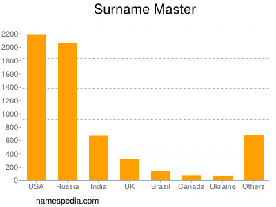 nom Master