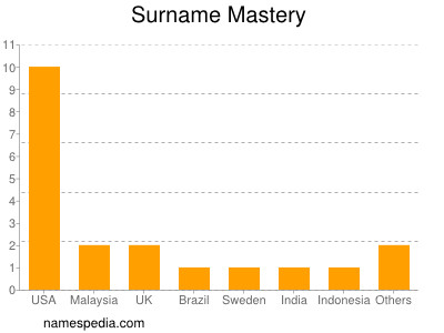 Familiennamen Mastery