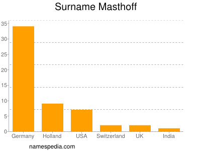 Familiennamen Masthoff