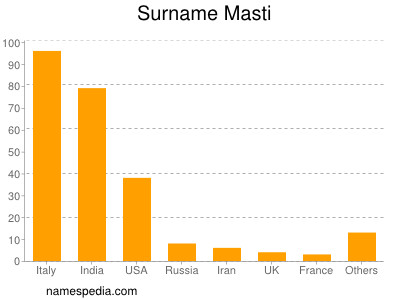 Familiennamen Masti