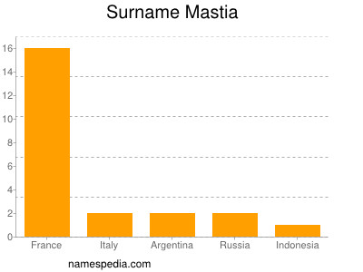 nom Mastia