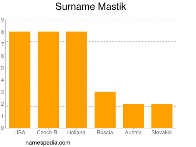 nom Mastik