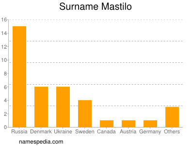 Surname Mastilo