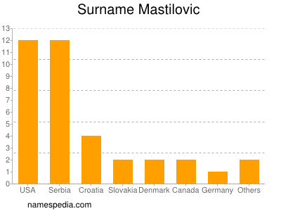 Familiennamen Mastilovic